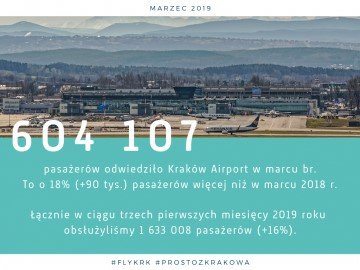 Coraz chętniej latamy z Krakowa – statystyki za marzec