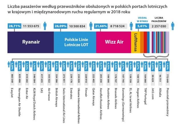 Statystyki transportu lotniczego w Polsce za rok 2018