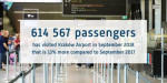 Statystyki krakowskiego lotniska z września 2018